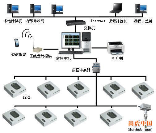 北京中陽天辰科技 專業供應溫濕度監控系統與計算機系統服務